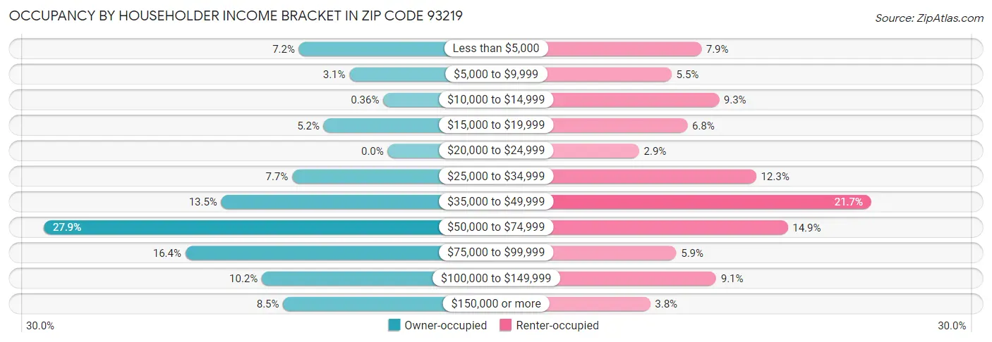 Occupancy by Householder Income Bracket in Zip Code 93219
