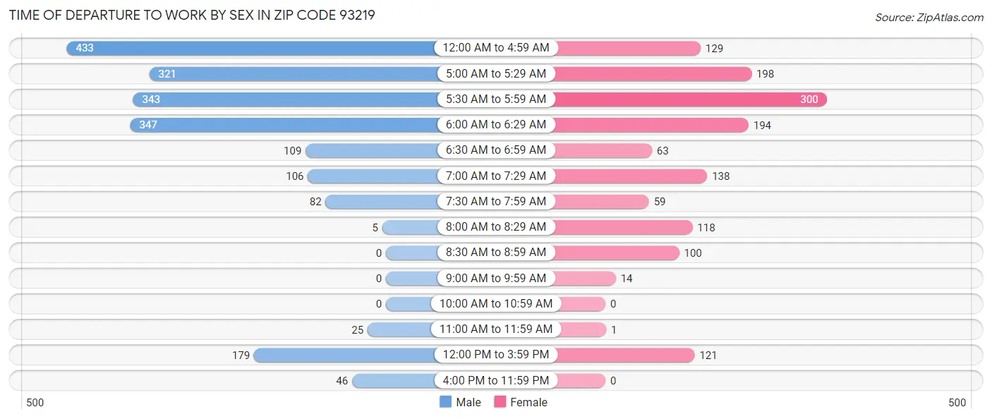 Time of Departure to Work by Sex in Zip Code 93219