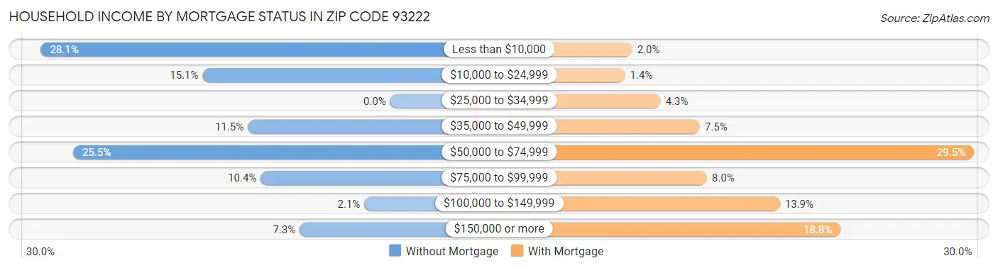 Household Income by Mortgage Status in Zip Code 93222