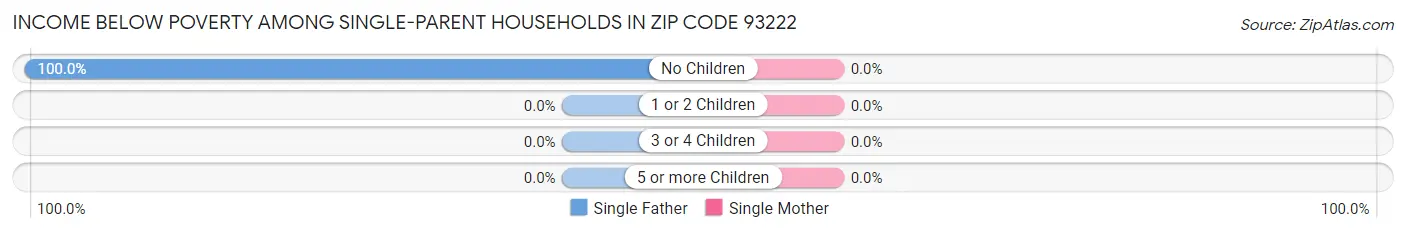 Income Below Poverty Among Single-Parent Households in Zip Code 93222