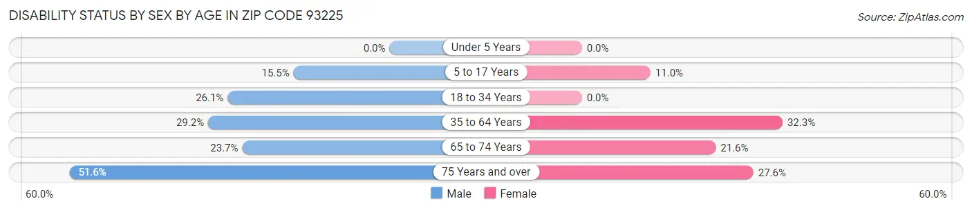 Disability Status by Sex by Age in Zip Code 93225