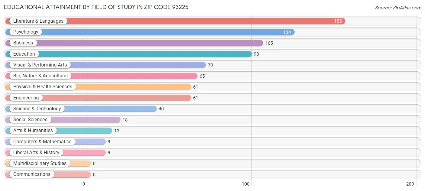Educational Attainment by Field of Study in Zip Code 93225