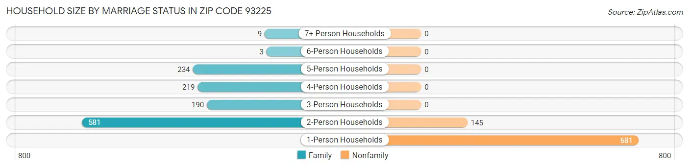 Household Size by Marriage Status in Zip Code 93225