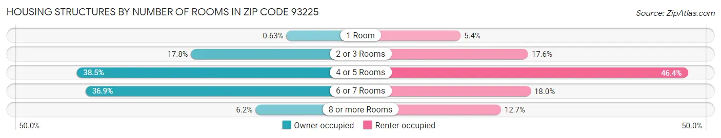 Housing Structures by Number of Rooms in Zip Code 93225