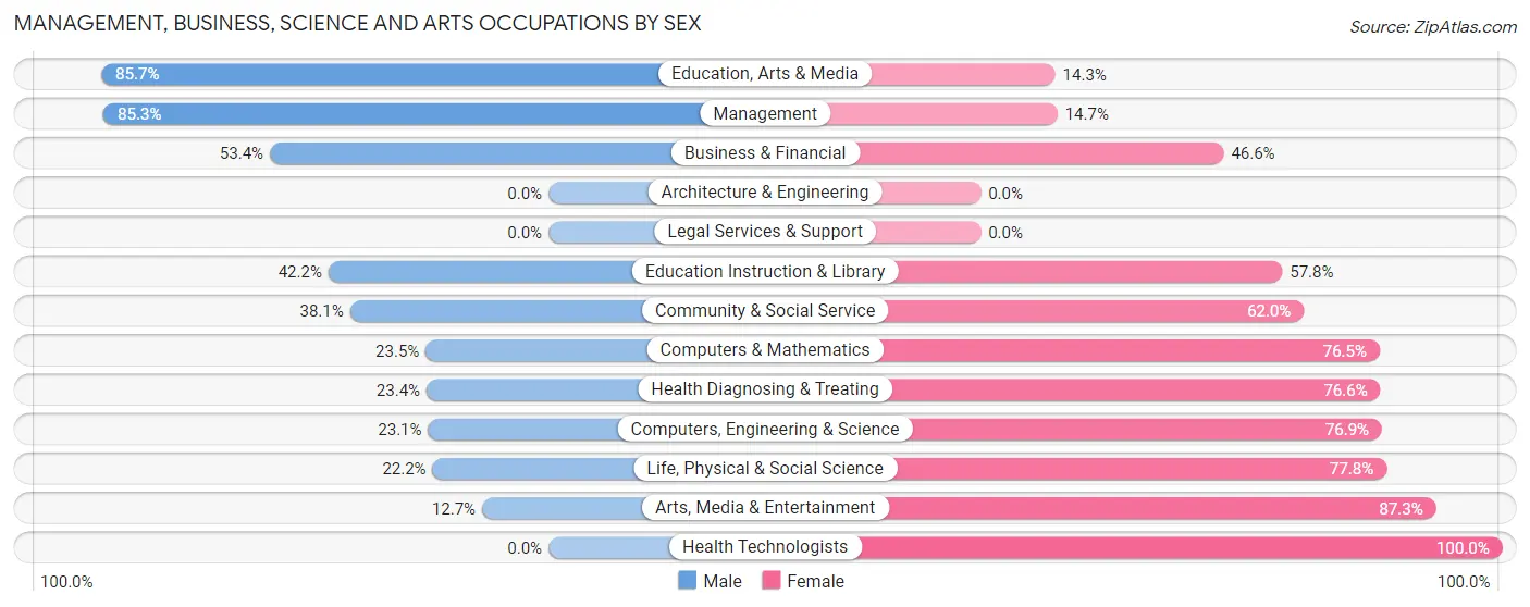 Management, Business, Science and Arts Occupations by Sex in Zip Code 93225