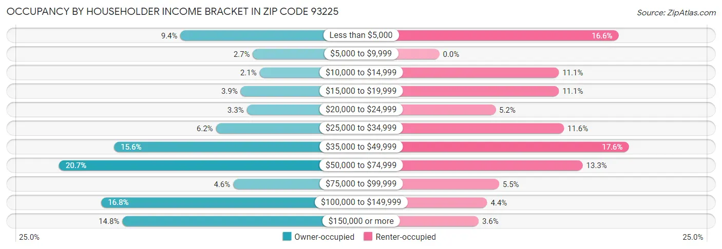 Occupancy by Householder Income Bracket in Zip Code 93225