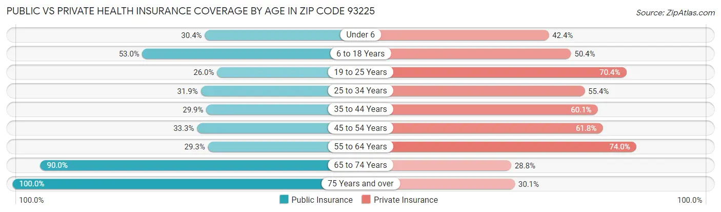 Public vs Private Health Insurance Coverage by Age in Zip Code 93225