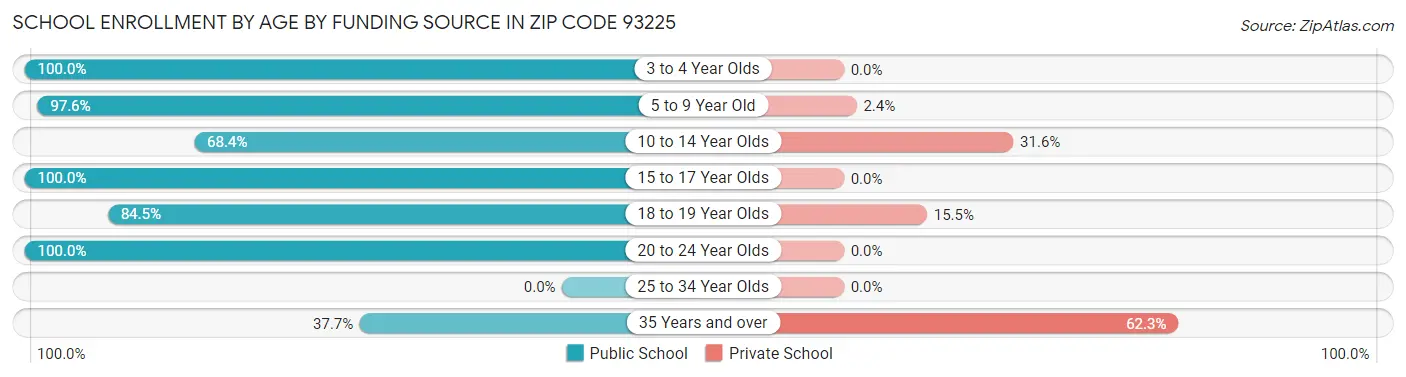 School Enrollment by Age by Funding Source in Zip Code 93225