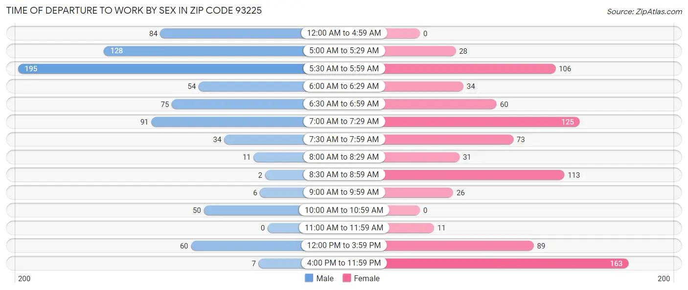 Time of Departure to Work by Sex in Zip Code 93225