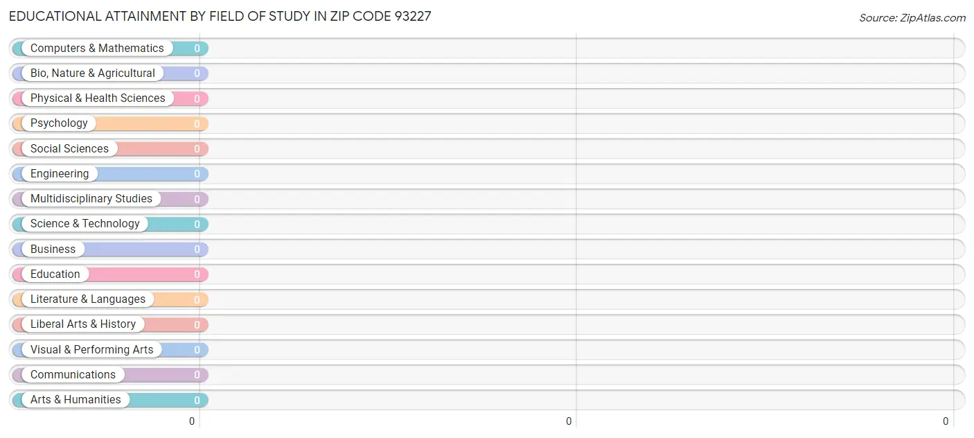 Educational Attainment by Field of Study in Zip Code 93227