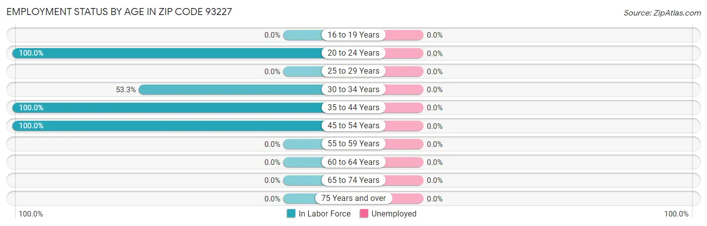 Employment Status by Age in Zip Code 93227