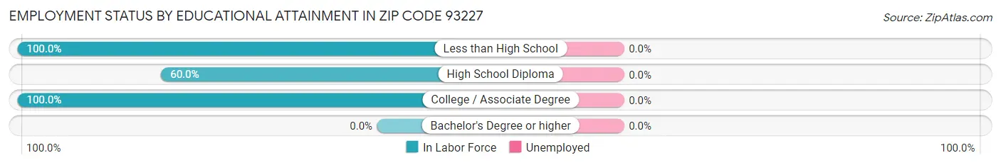 Employment Status by Educational Attainment in Zip Code 93227