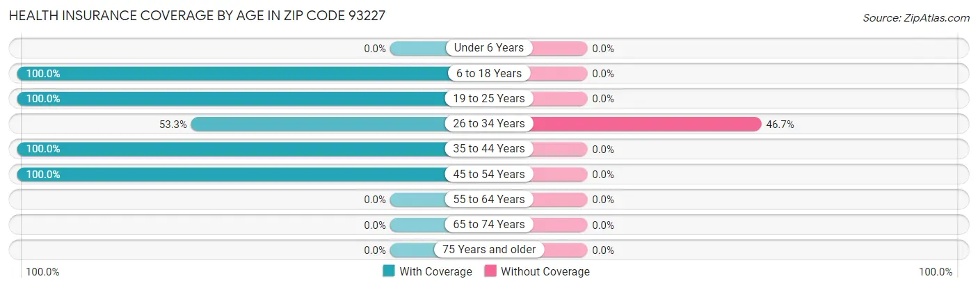 Health Insurance Coverage by Age in Zip Code 93227
