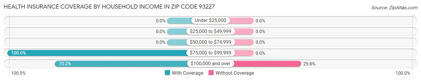 Health Insurance Coverage by Household Income in Zip Code 93227