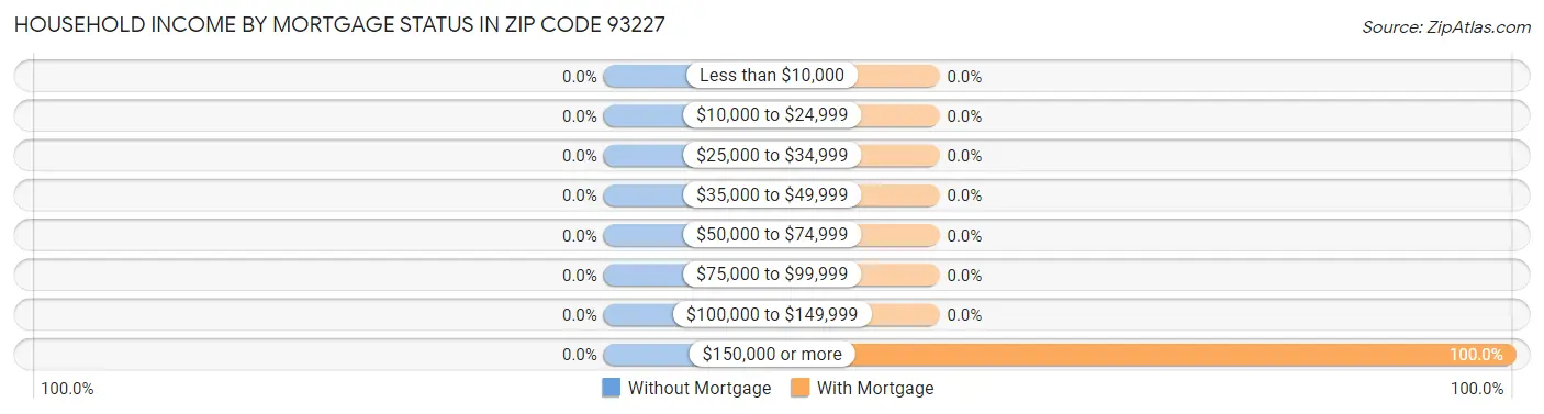 Household Income by Mortgage Status in Zip Code 93227