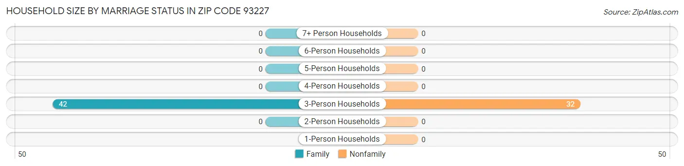 Household Size by Marriage Status in Zip Code 93227