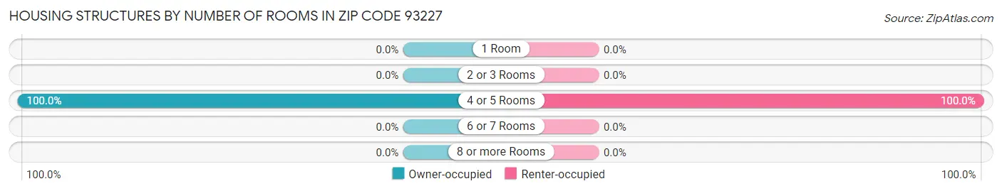 Housing Structures by Number of Rooms in Zip Code 93227