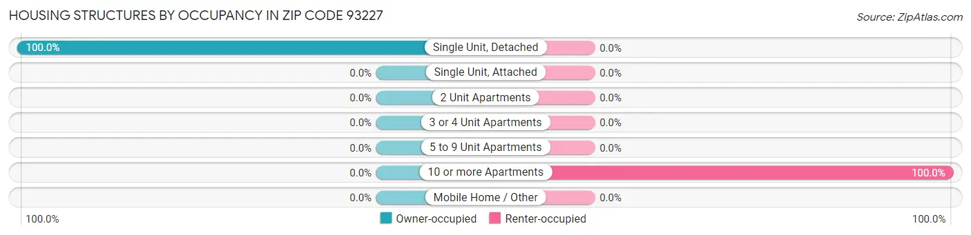 Housing Structures by Occupancy in Zip Code 93227