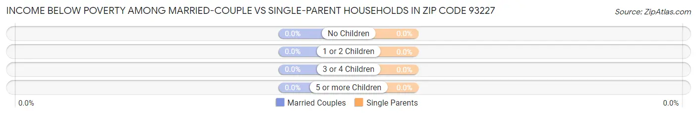 Income Below Poverty Among Married-Couple vs Single-Parent Households in Zip Code 93227