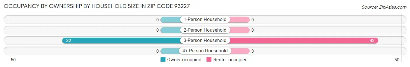 Occupancy by Ownership by Household Size in Zip Code 93227