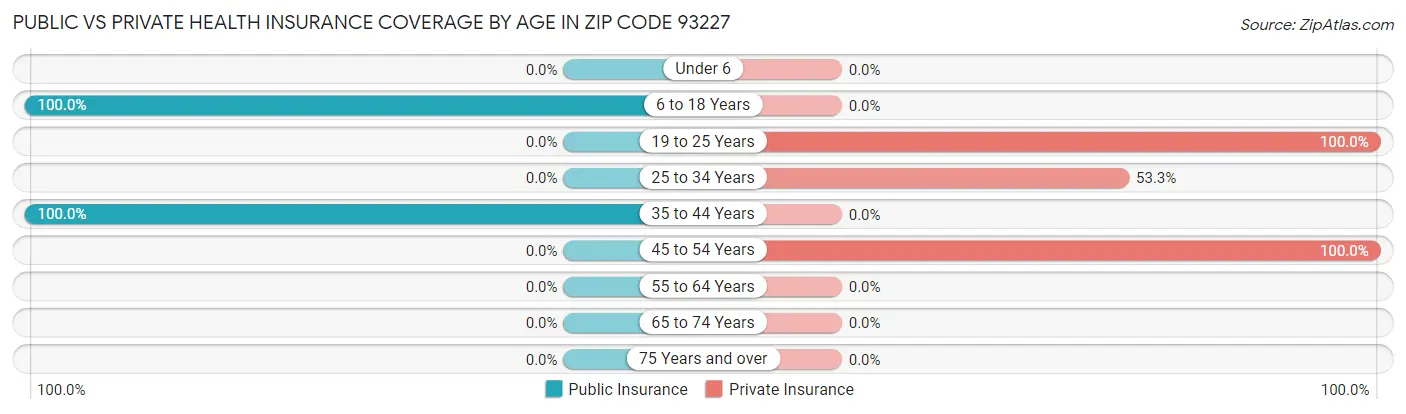Public vs Private Health Insurance Coverage by Age in Zip Code 93227