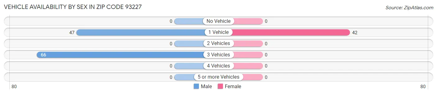 Vehicle Availability by Sex in Zip Code 93227