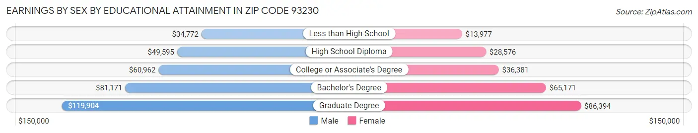 Earnings by Sex by Educational Attainment in Zip Code 93230
