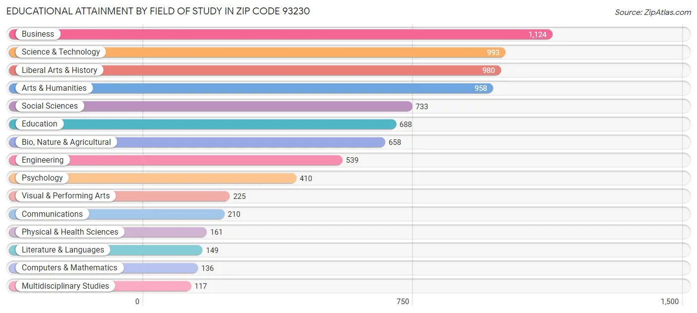 Educational Attainment by Field of Study in Zip Code 93230