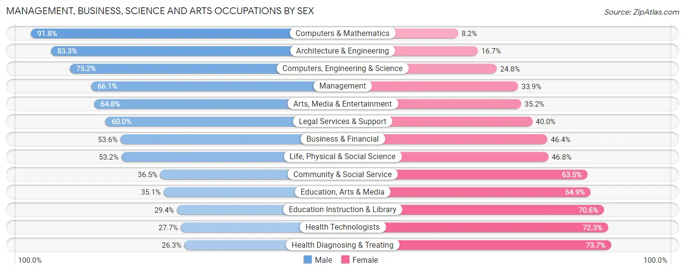 Management, Business, Science and Arts Occupations by Sex in Zip Code 93230