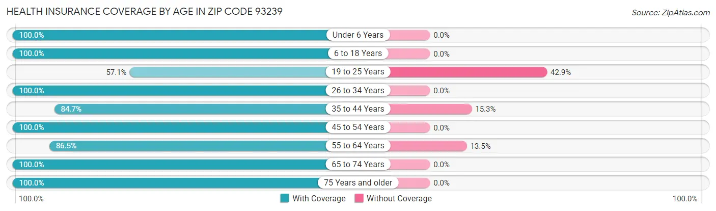 Health Insurance Coverage by Age in Zip Code 93239