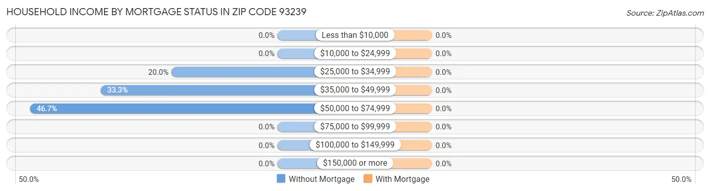 Household Income by Mortgage Status in Zip Code 93239