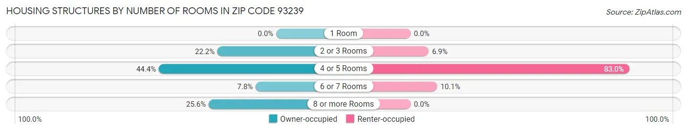 Housing Structures by Number of Rooms in Zip Code 93239