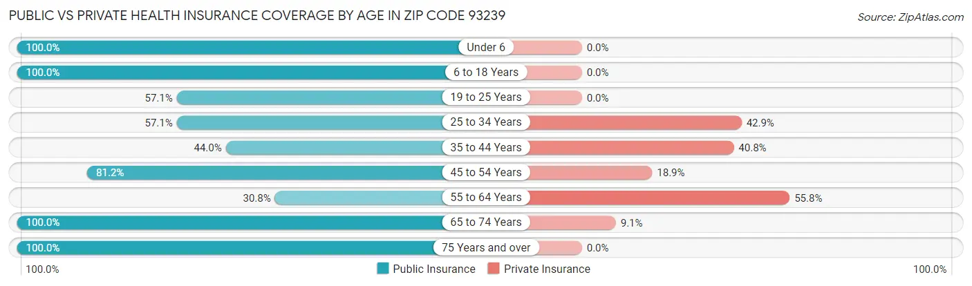 Public vs Private Health Insurance Coverage by Age in Zip Code 93239