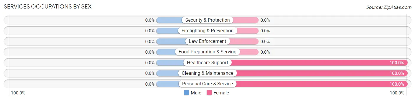 Services Occupations by Sex in Zip Code 93239
