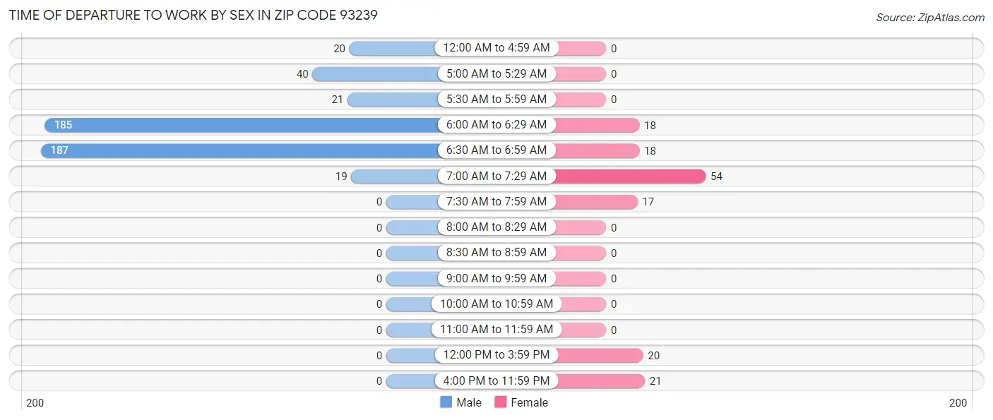 Time of Departure to Work by Sex in Zip Code 93239