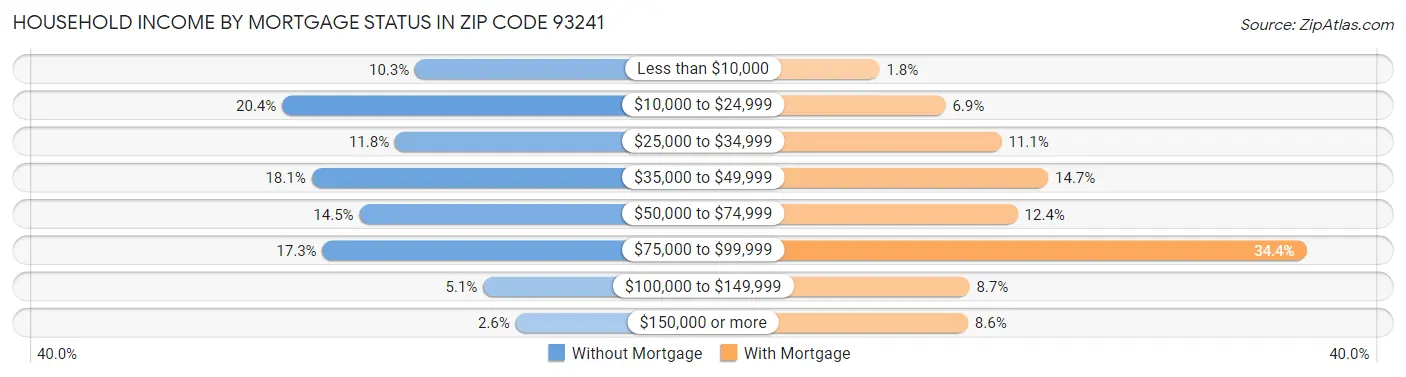Household Income by Mortgage Status in Zip Code 93241