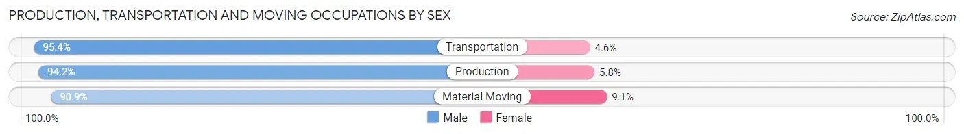 Production, Transportation and Moving Occupations by Sex in Zip Code 93241