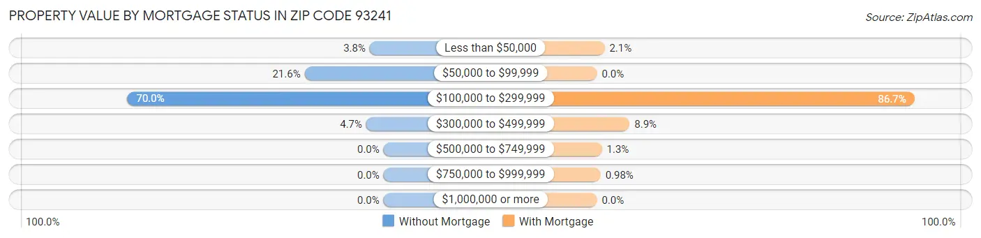 Property Value by Mortgage Status in Zip Code 93241