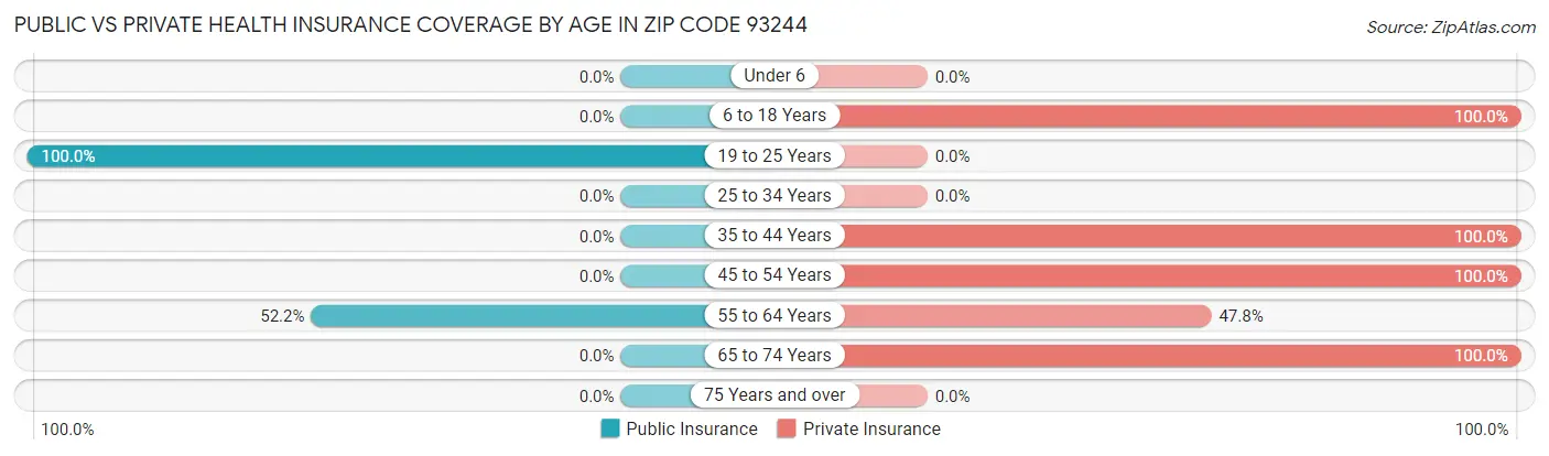 Public vs Private Health Insurance Coverage by Age in Zip Code 93244