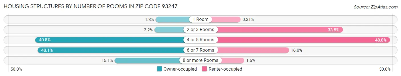 Housing Structures by Number of Rooms in Zip Code 93247