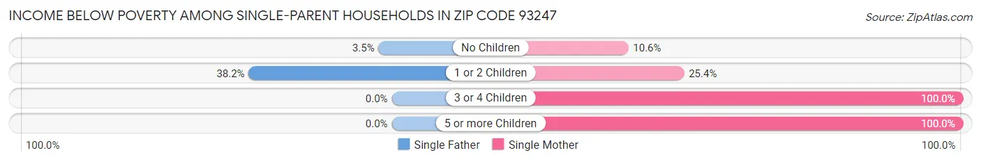 Income Below Poverty Among Single-Parent Households in Zip Code 93247