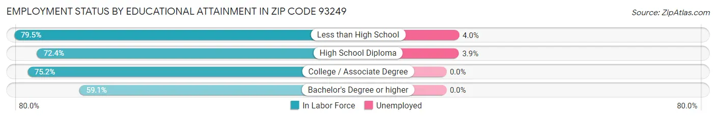 Employment Status by Educational Attainment in Zip Code 93249