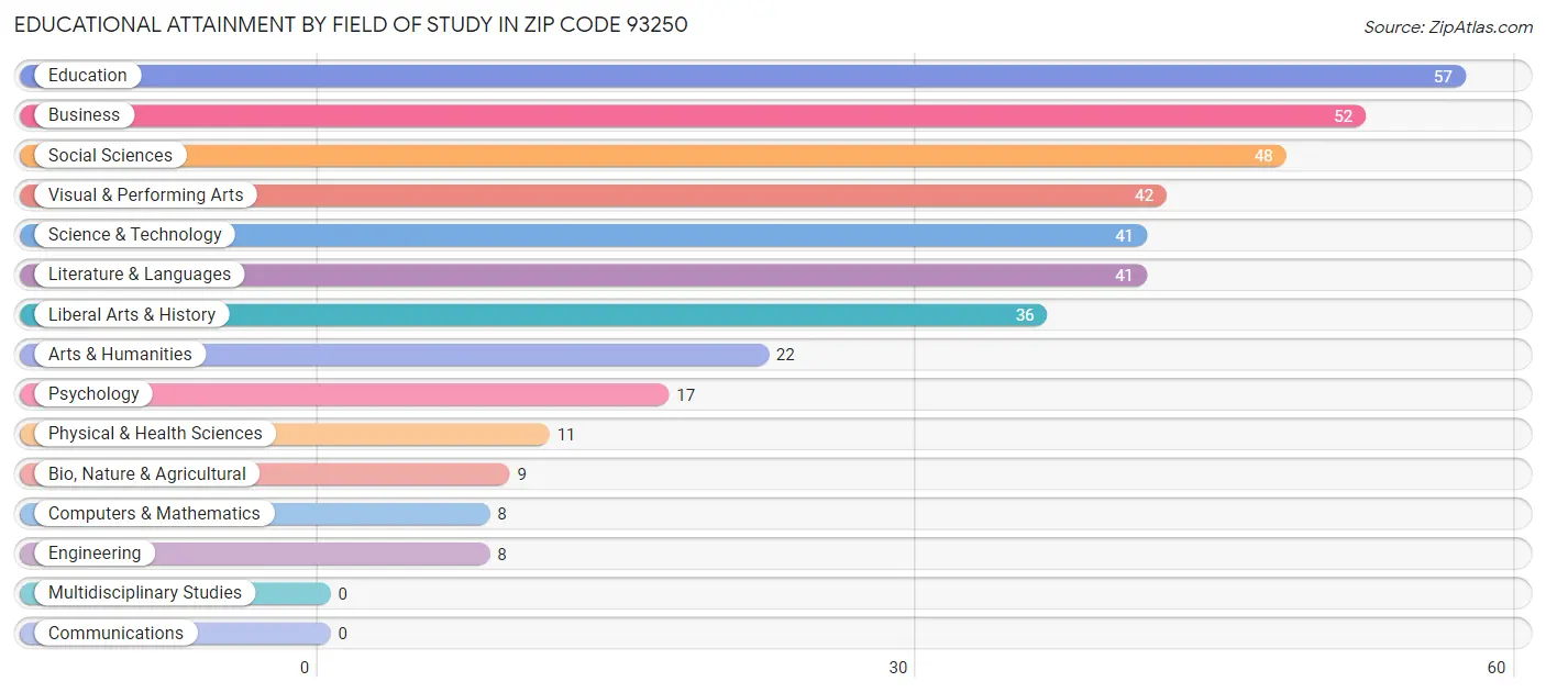 Educational Attainment by Field of Study in Zip Code 93250