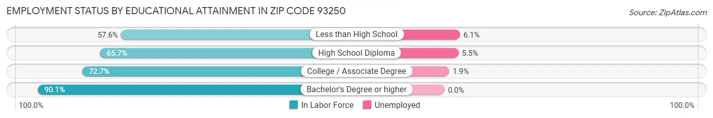 Employment Status by Educational Attainment in Zip Code 93250