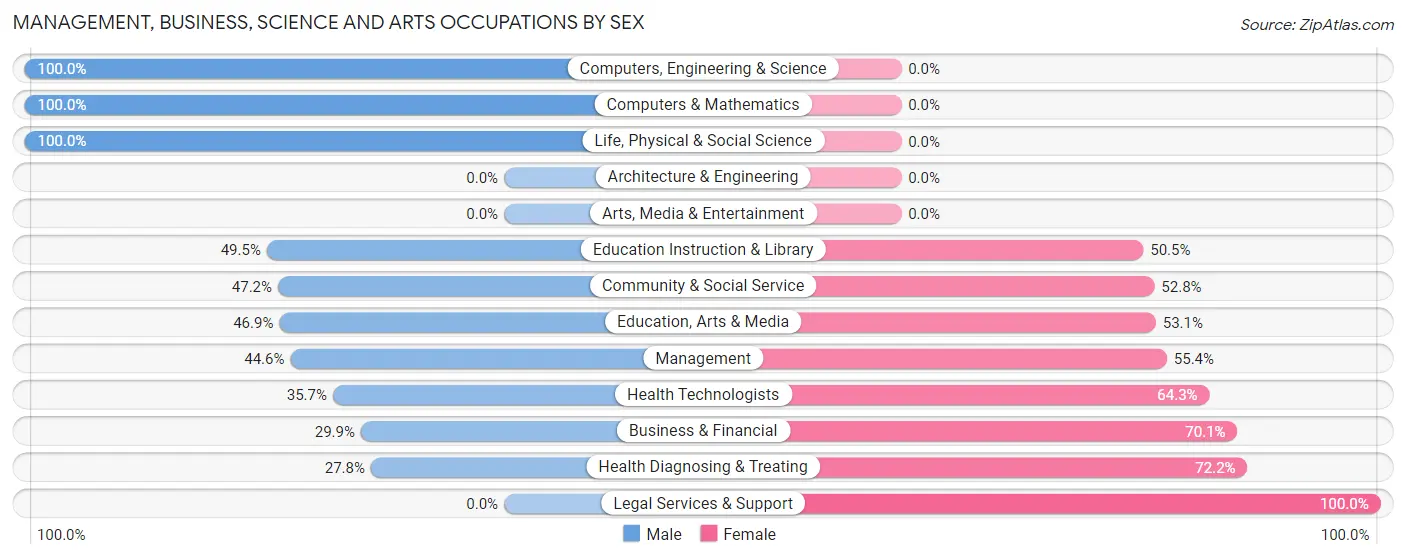 Management, Business, Science and Arts Occupations by Sex in Zip Code 93250