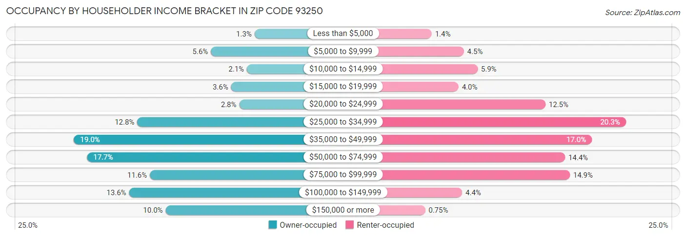 Occupancy by Householder Income Bracket in Zip Code 93250