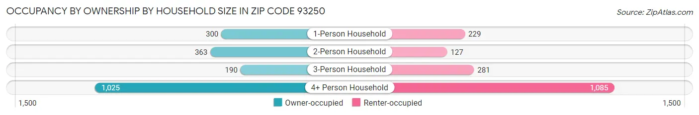 Occupancy by Ownership by Household Size in Zip Code 93250