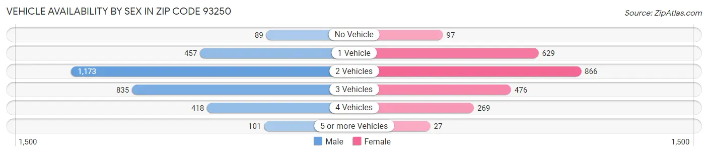 Vehicle Availability by Sex in Zip Code 93250