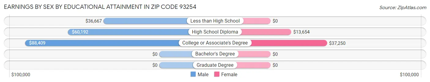 Earnings by Sex by Educational Attainment in Zip Code 93254