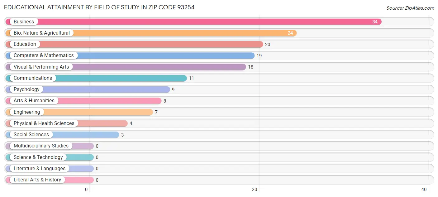 Educational Attainment by Field of Study in Zip Code 93254